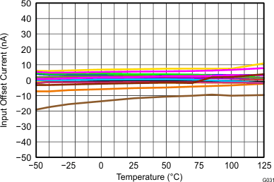 THS4532 Figure 31 IOS Over Temp 2_7V.gif